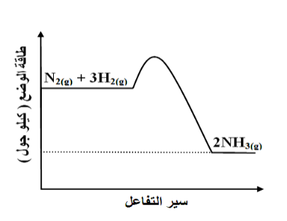 شكل السؤال ٣