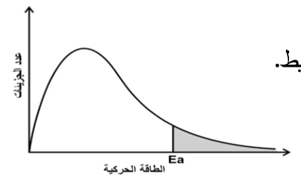 شكل السؤال ٢