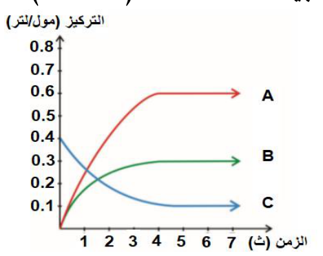 شكل السؤال ١