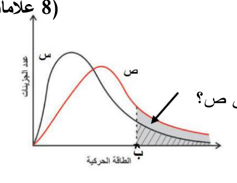 شكل السؤال ٢