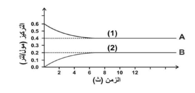 شكل السؤال ١