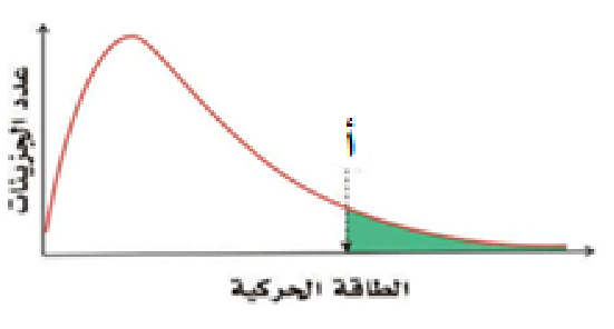 شكل السؤال ١