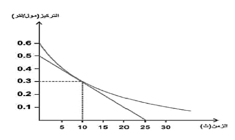 شكل السؤال ١