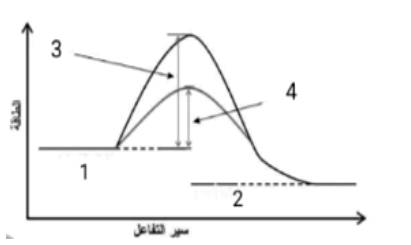 شكل السؤال ١