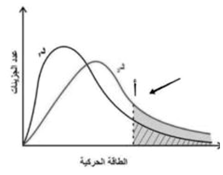 شكل السؤال ٣