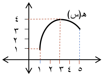 شكل السؤال ٢