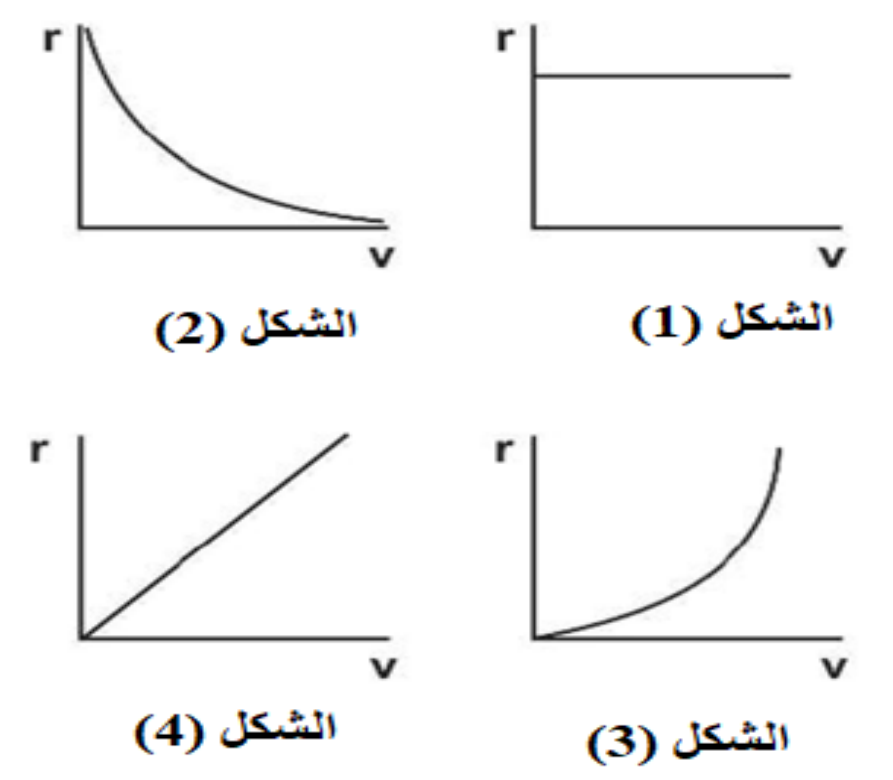 شكل السؤال ٩