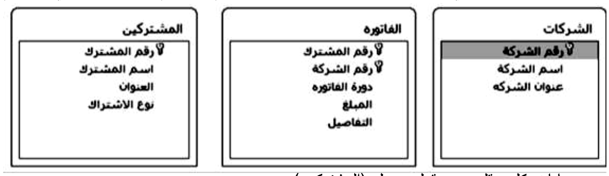 شكل السؤال ٣
