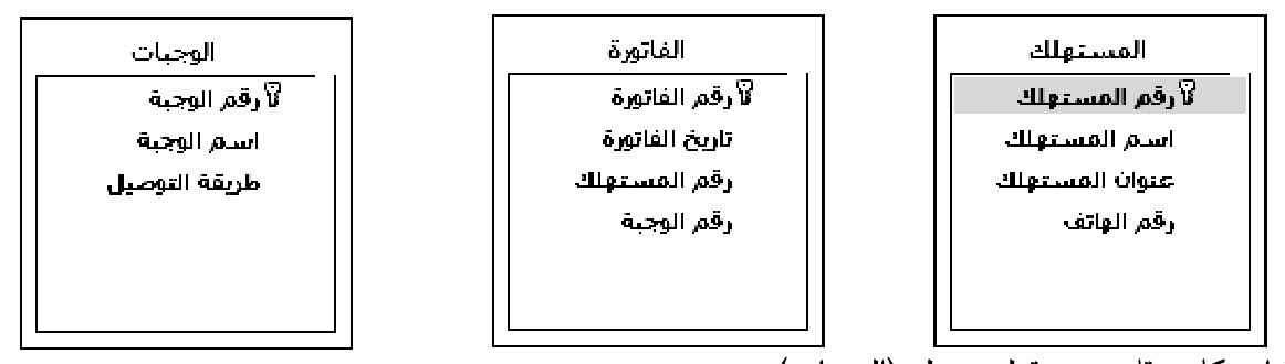 شكل السؤال ٢
