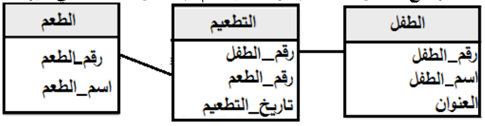 شكل السؤال ١