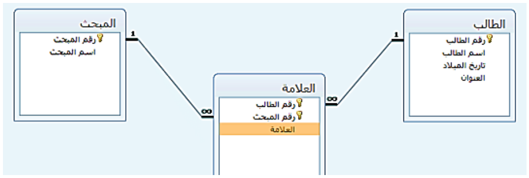 شكل السؤال ٣